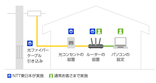 NTT東日本による戸建て工事の場合